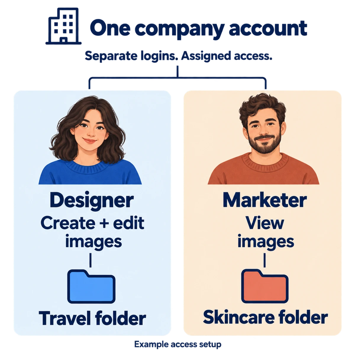 Example access setup: one company account connects two individual logins. A Designer can create and edit images in the Travel folder. A Marketer can view images in the Skincare folder.