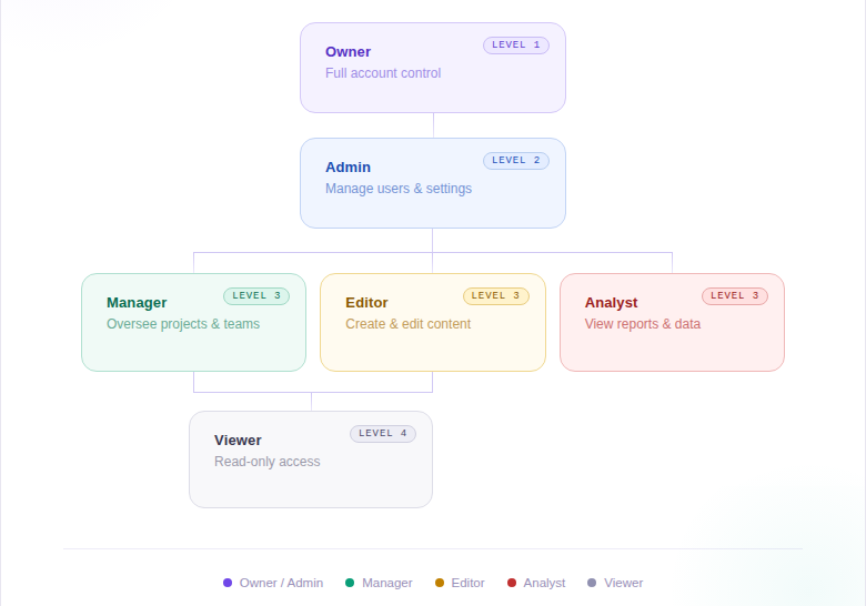 Agency Access overview showing team management