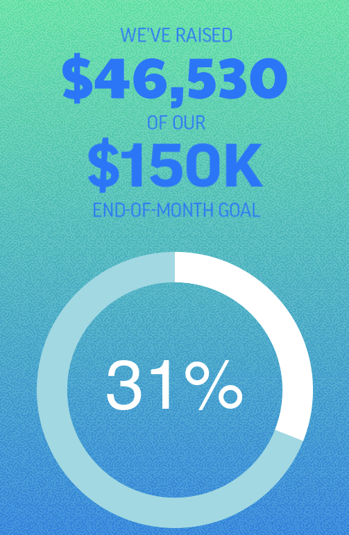 Illustrative fundraiser showing the total raised toward a $150,000 end-of-month goal, with the percentage represented by a doughnut chart