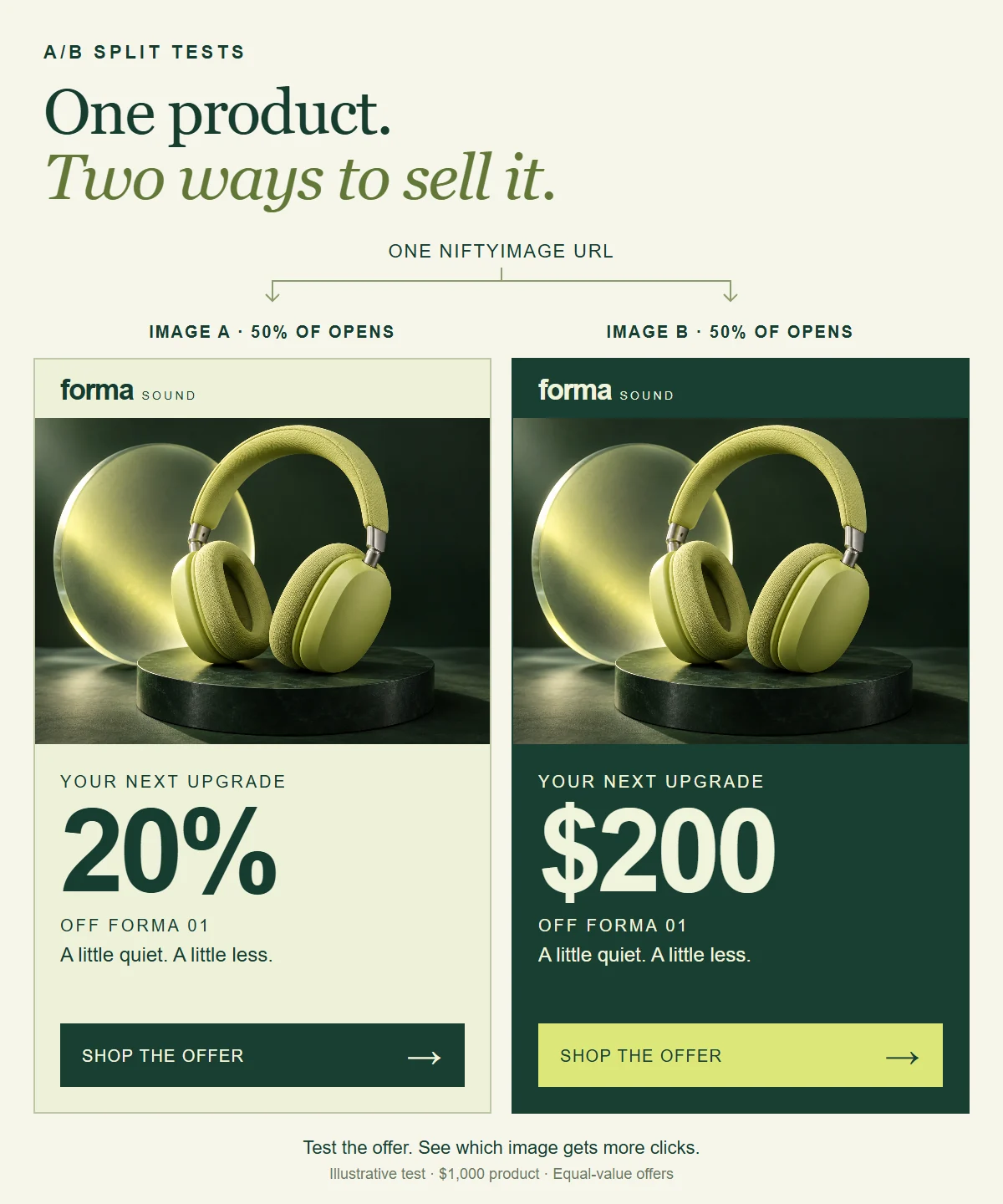 Illustrative A/B comparison: the same headphones with 20% off and $200 off, each assigned 50% of opens. These are equal-value offers on a $1,000 product.