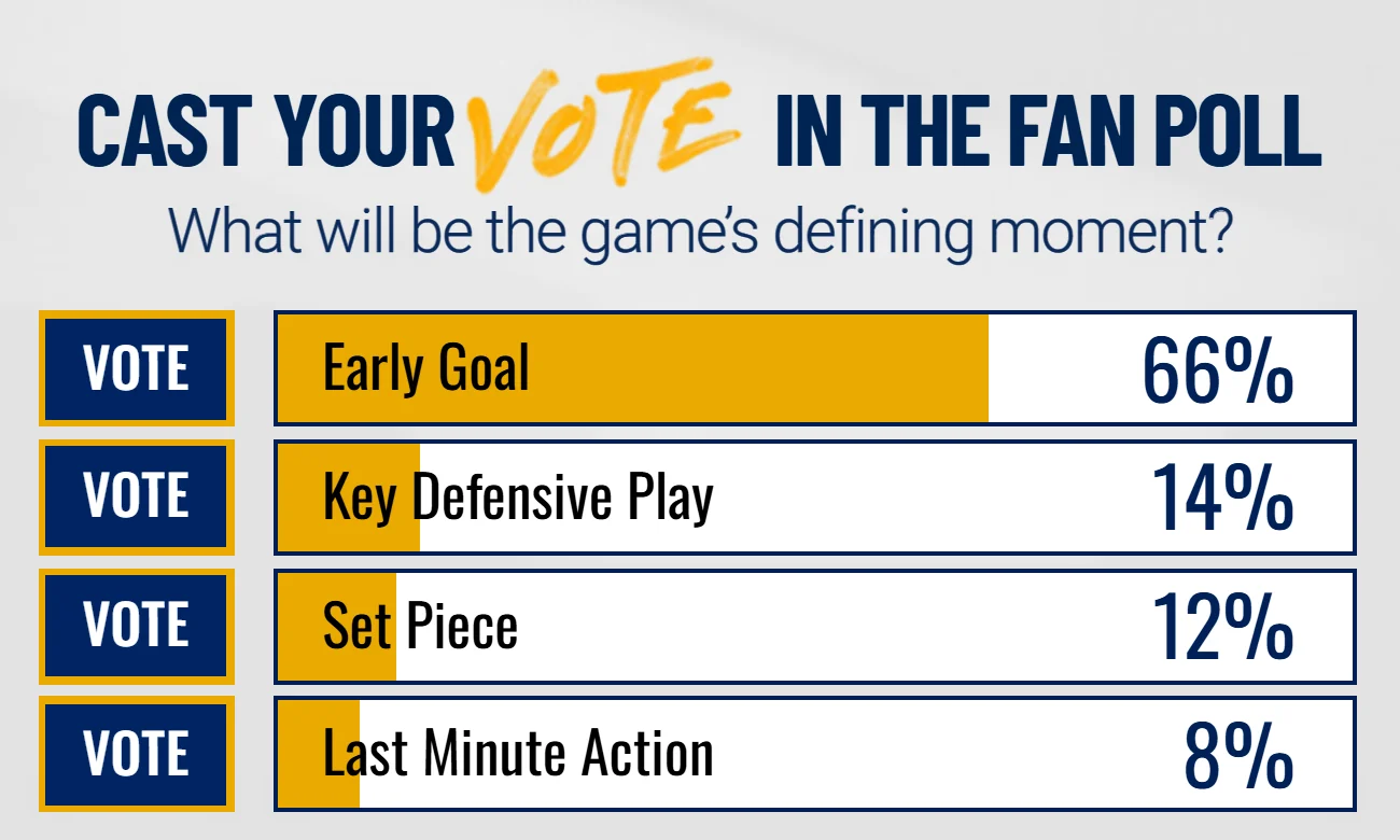 Navy and gold fan poll asking about the game's defining moment, with four horizontal result bars