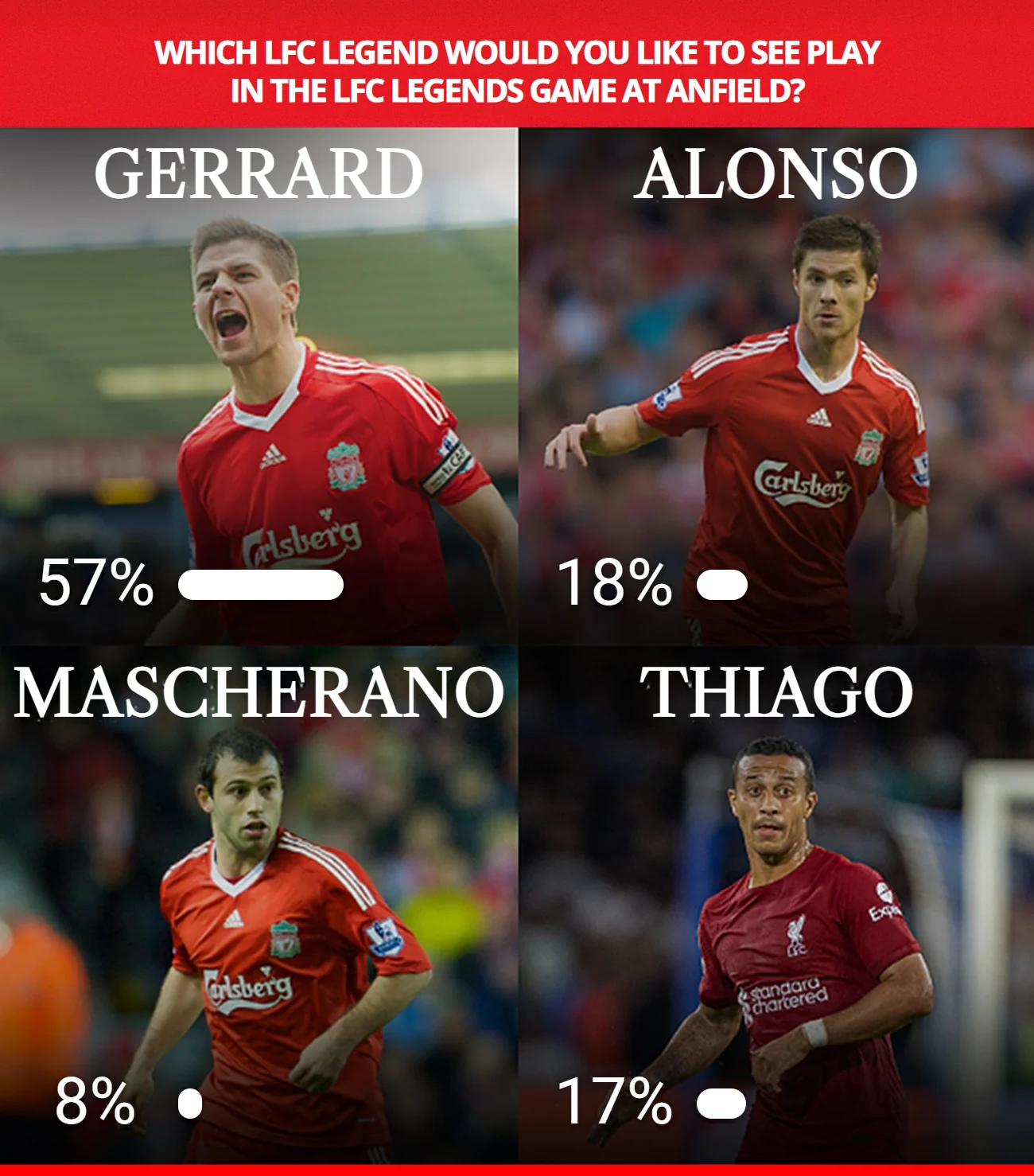 Football poll example asking which LFC legend fans want to see play, with four players and their vote percentages
