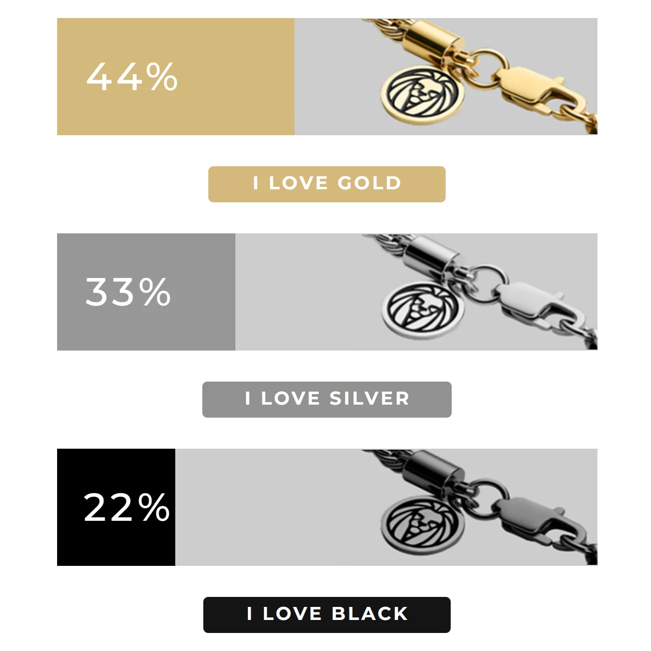 Jewelry preference poll with gold, silver and black bracelets, showing bars and vote percentages