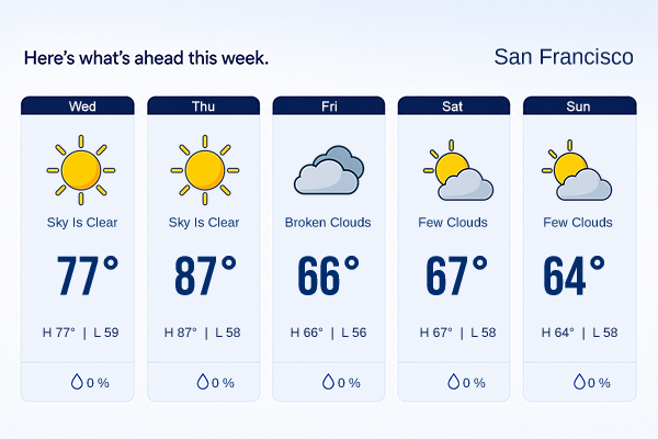 5-day weather forecast strip personalized to the recipient's city