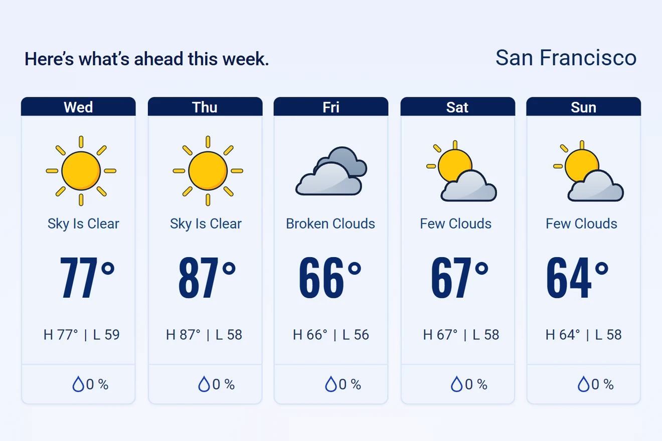 5-day weather forecast strip personalized to the recipient's city