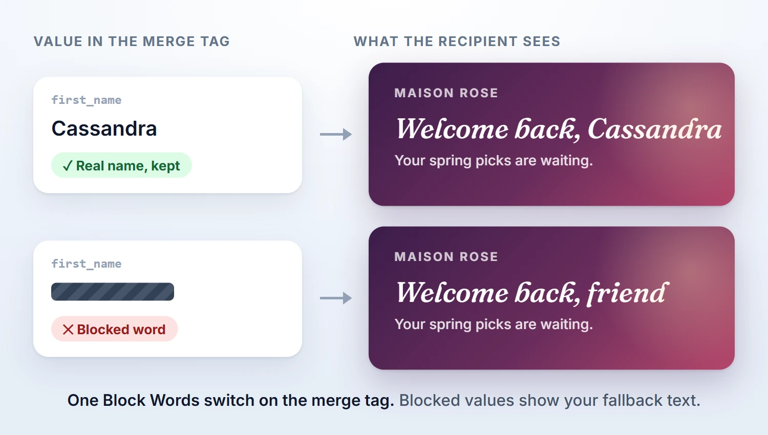 Two recipients of the same welcome image: Cassandra is kept and sees Welcome back, Cassandra; a blocked word is replaced by the fallback, so that recipient sees Welcome back, friend